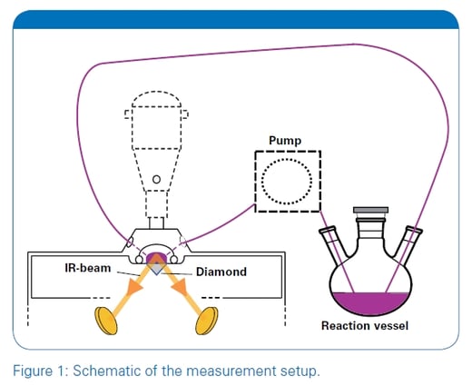 MIR-Spectroscopic Reaction Monitoring